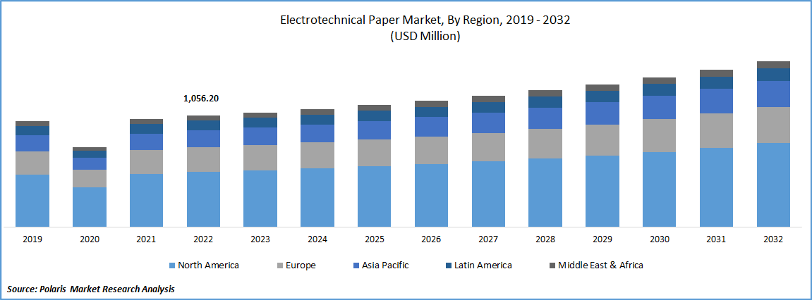 Electrotechnical Paper Market Size
